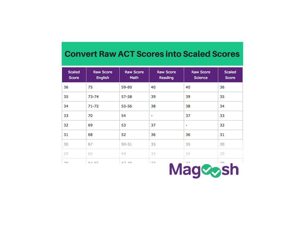 New ACT Resource Score Conversion Chart Magoosh ACT Blog