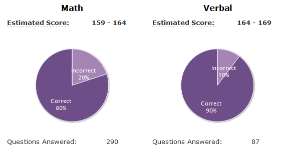 How to Predict Your GRE Score | Magoosh GRE Blog