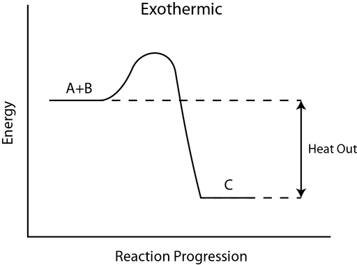 Exothermic_Reaction