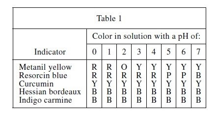 ACT prep_Science Tables 1