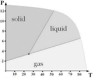 ACT prep Science Region graphs