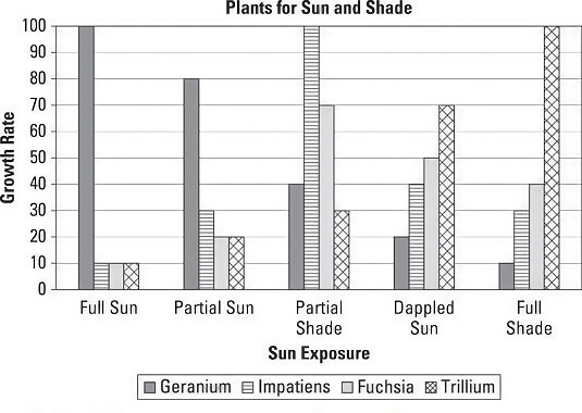 ACT prep Science bar graphs