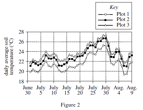 ACT prep Science line graphs