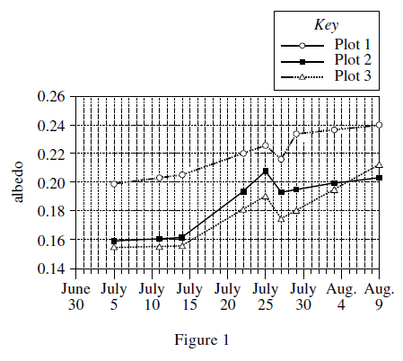 Science_tablesgraphs3-figure1