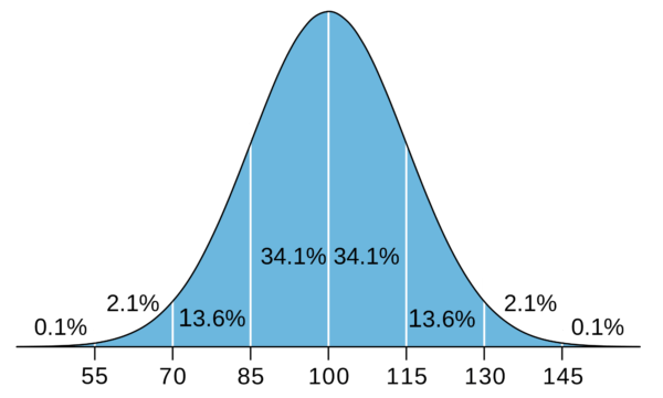 ACT Standard Deviation -magoosh