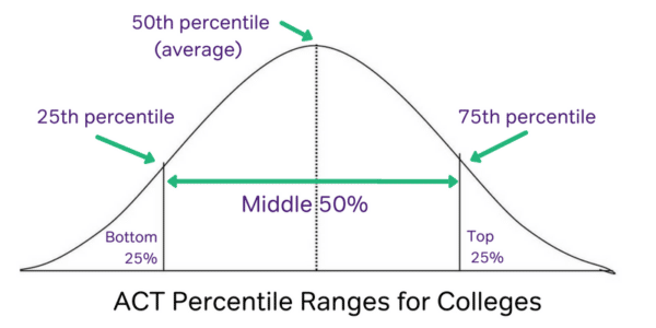 ACT percentile ranges for colleges universities