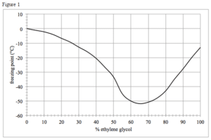 Figure 1 for ACT Science question of the day-magoosh