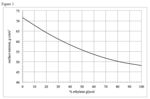 Figure 3 for ACT Science question of the day-magoosh