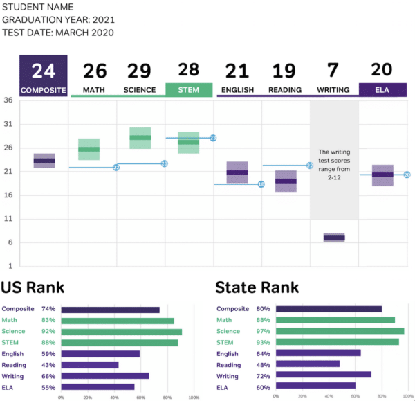 a model act score report featuring act score percentiles -image by magoosh