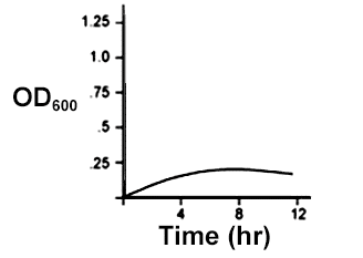 A graph that shows the relationship of OD over Time