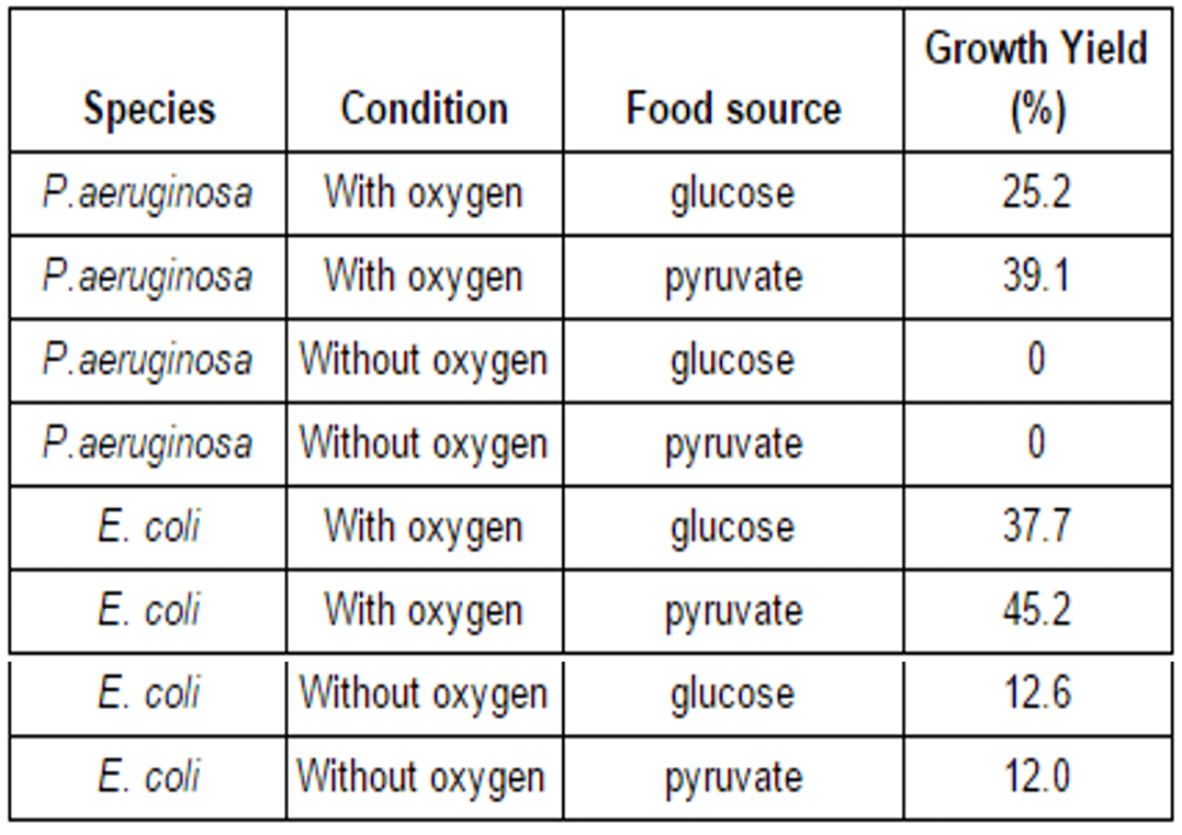 calculations of growth yield