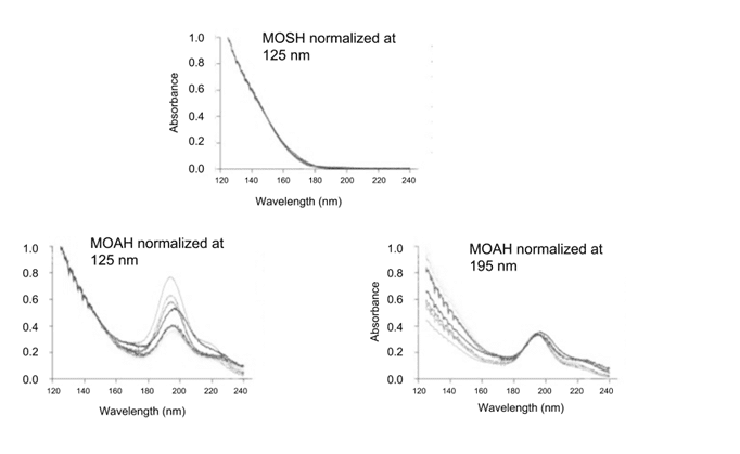 overall averaged VUV absorbance spectra obtained for the MOSH and MOAH fractions from these 8 oils