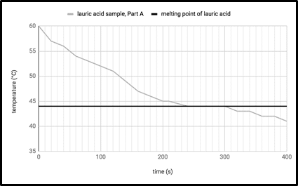 physical properties of lauric acid