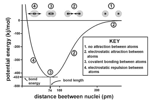 potential energy curve for a system of two hydrogen atoms