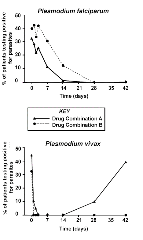 Graph of Plasmodium species using drug combination A and B