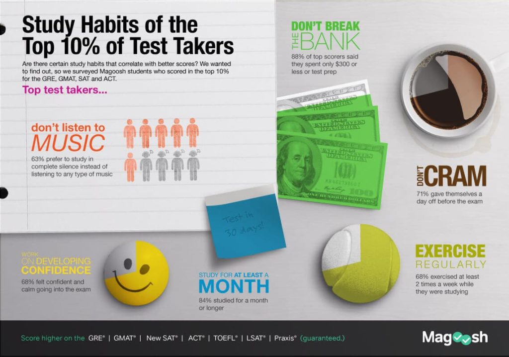 Study Taker Study Habits of the Top 10% of Test Takers