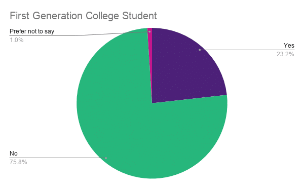 First Generation College Students for Magoosh Students Pie Chart