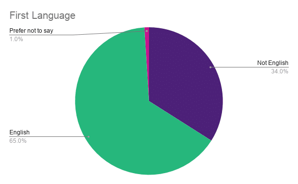 First Language Spoken at Home for Magoosh Students Pie Chart