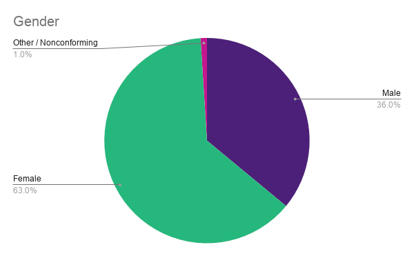 Gender for Magoosh Students Pie Chart