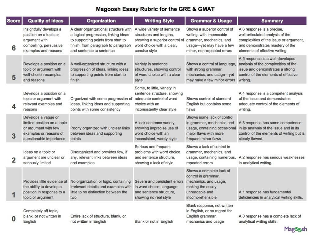 gmat essay grader