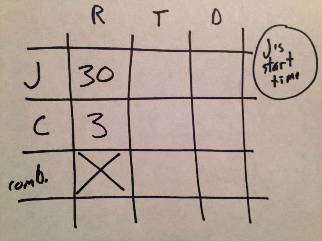 Using the RTD Table for a Complicated Problem - Magoosh Blog — GMAT® Exam