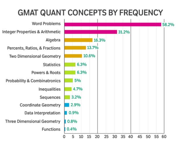 GMAT Quant concepts by frequency