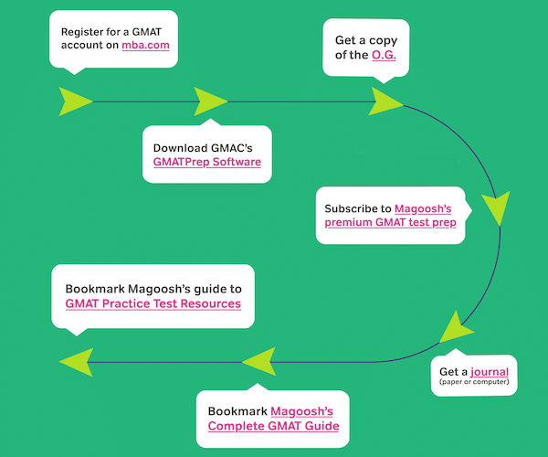 Magoosh - Need a 2 month GMAT study plan? Magoosh's experts have