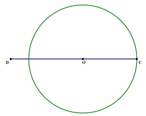 Cicle with line segment intersecting with one point of the circle and extending slightly beyond the opposite point -image by magoosh