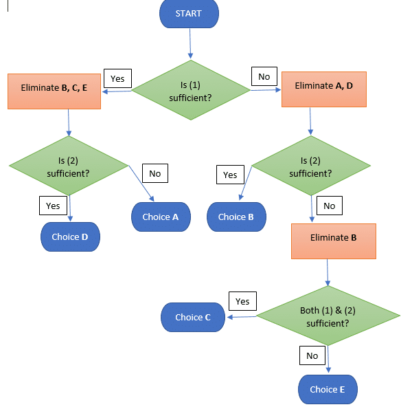 Flowchart for GMAT Data Sufficiency