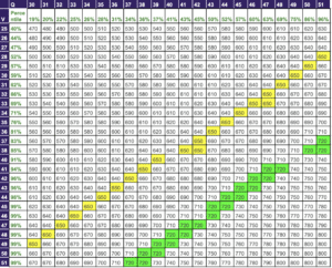Legacy GMAT Score Chart for Obtaining a Total Score from Quant and Verbal
