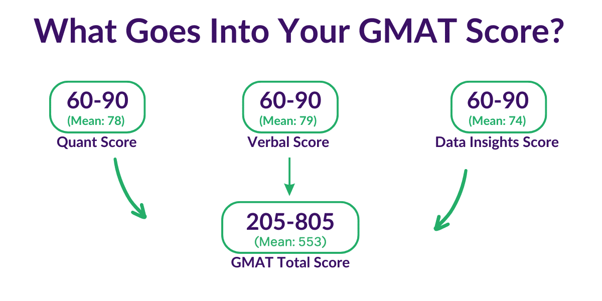 A description of how GMAT scores are calculated