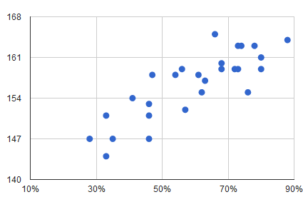 Old Gre Score Conversion Chart