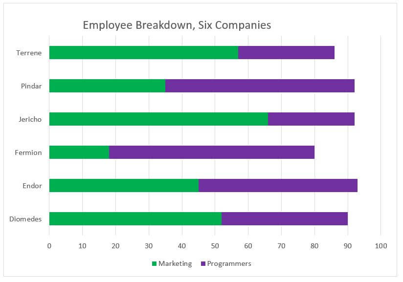 Employee Breakdowns, Six Companies