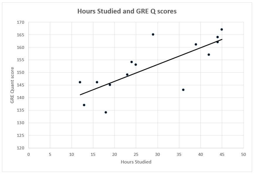 Hours Studied & GRE Q score