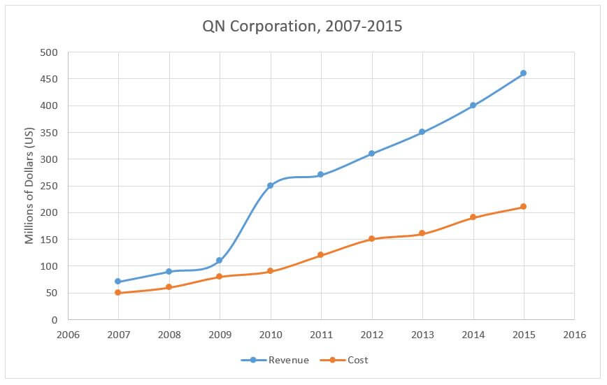 Revenue of QN Corporation