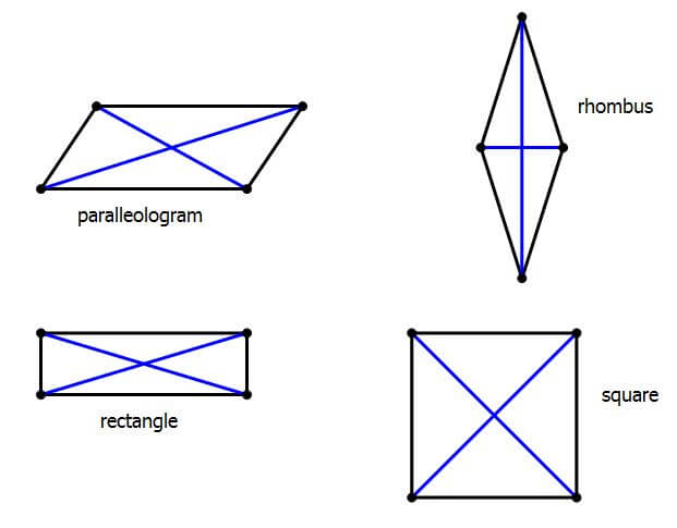 special quadrilaterals with diagonals