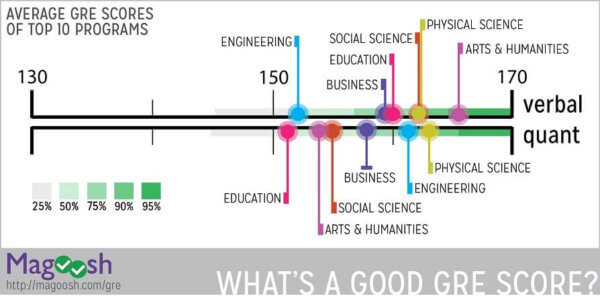 GRE Score Range: What's a Good GRE Score? - Magoosh GRE Blog