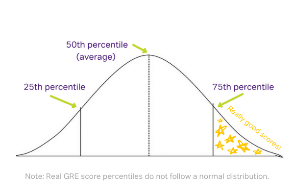 GRE Score Range showing the distribution and percentiles - magoosh