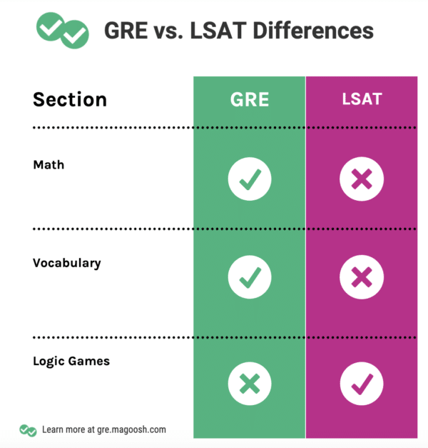 GRE vs LSAT differences table - Magoosh