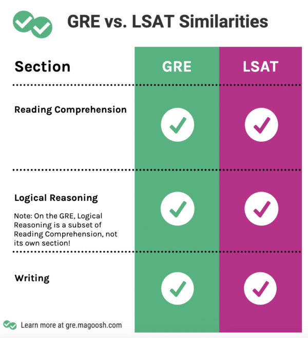 GRE vs LSAT similarities table - Magoosh