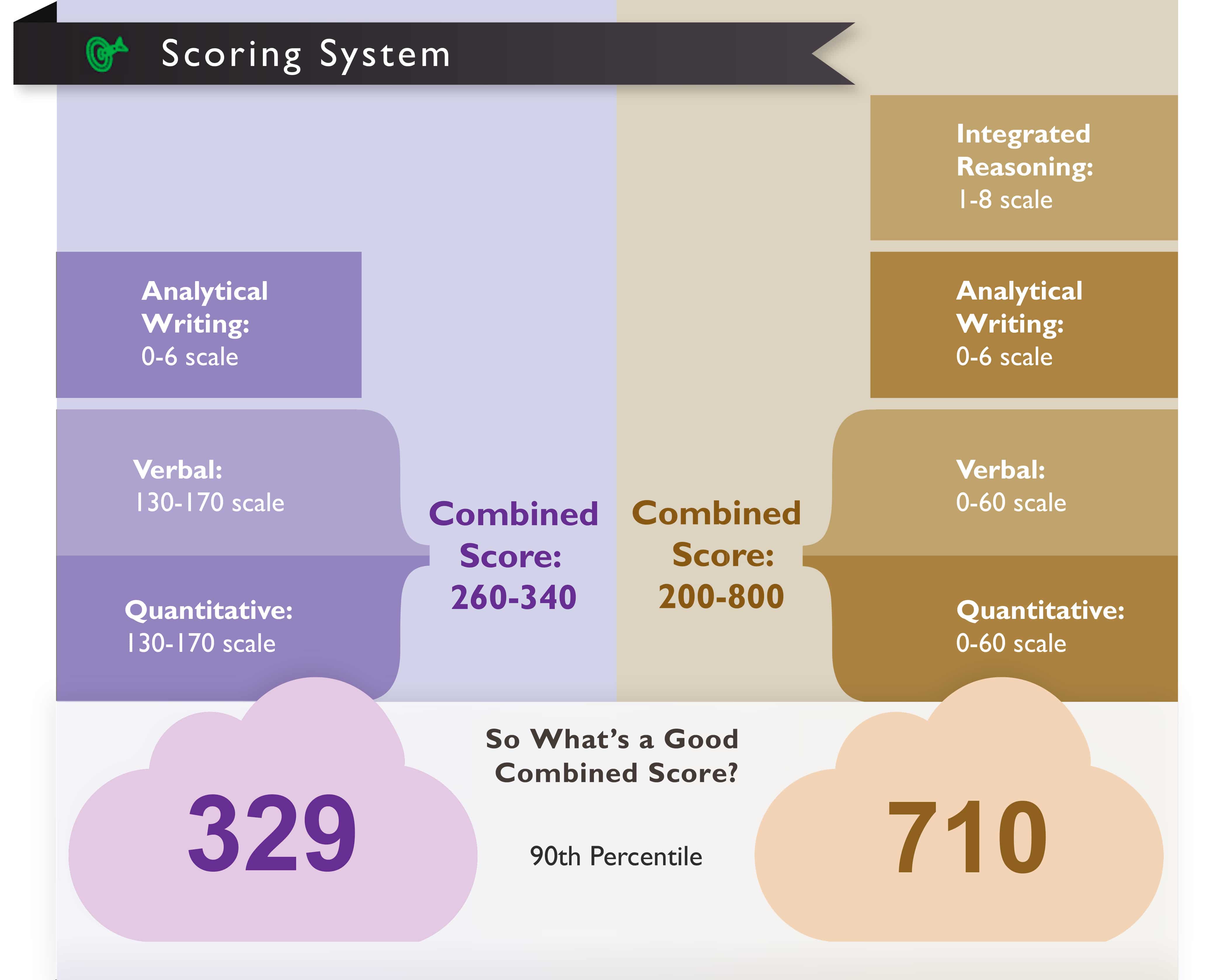 GMAT vs GRE scoring scales - infographic by Magoosh