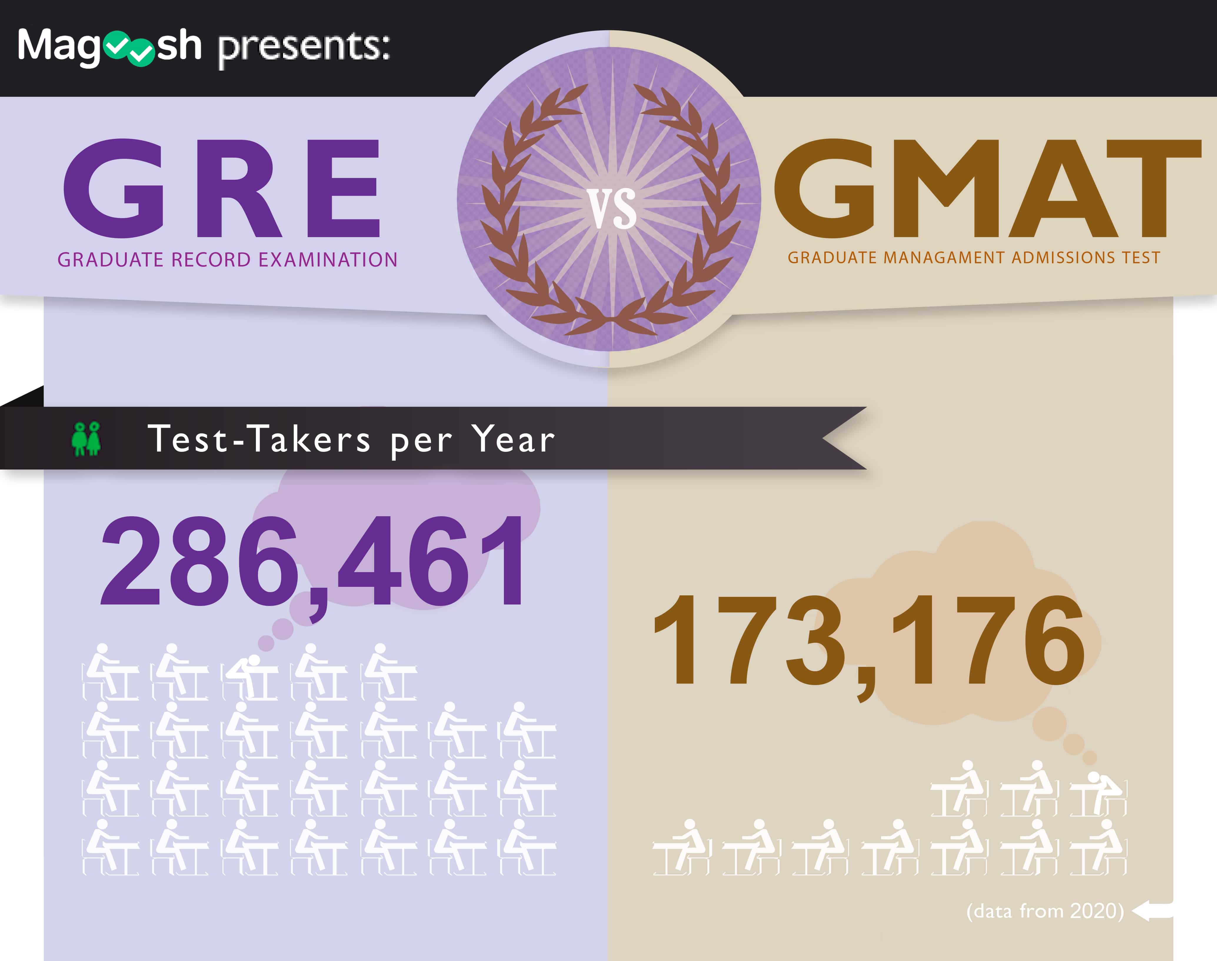 GMAT vs. GRE test-takers - infographic by Magoosh