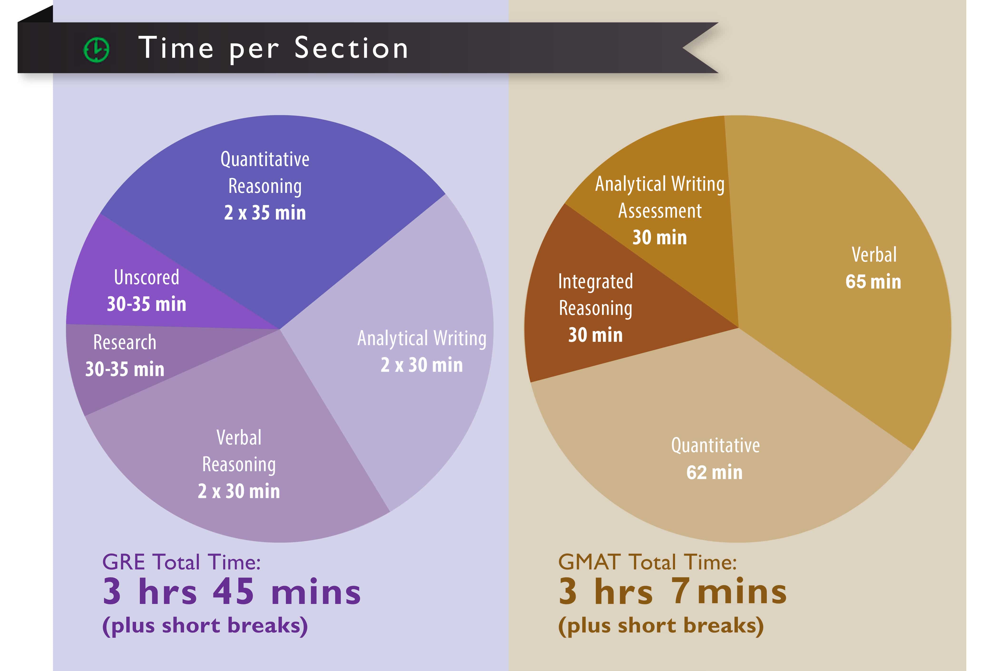 GMAT vs GRE timing - infographic by Magoosh