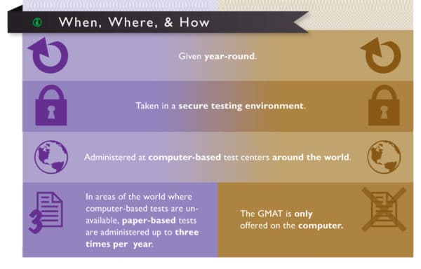 GMAT vs. GRE: How Are They Different? - Magoosh Blog — GRE® Test