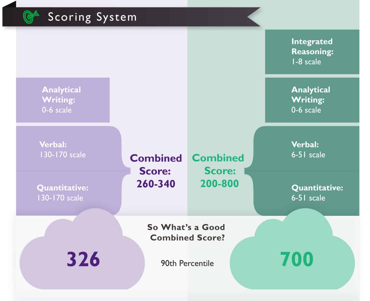 GMAT Vs. GRE: How Are They Different? - Magoosh Blog — GRE® Test