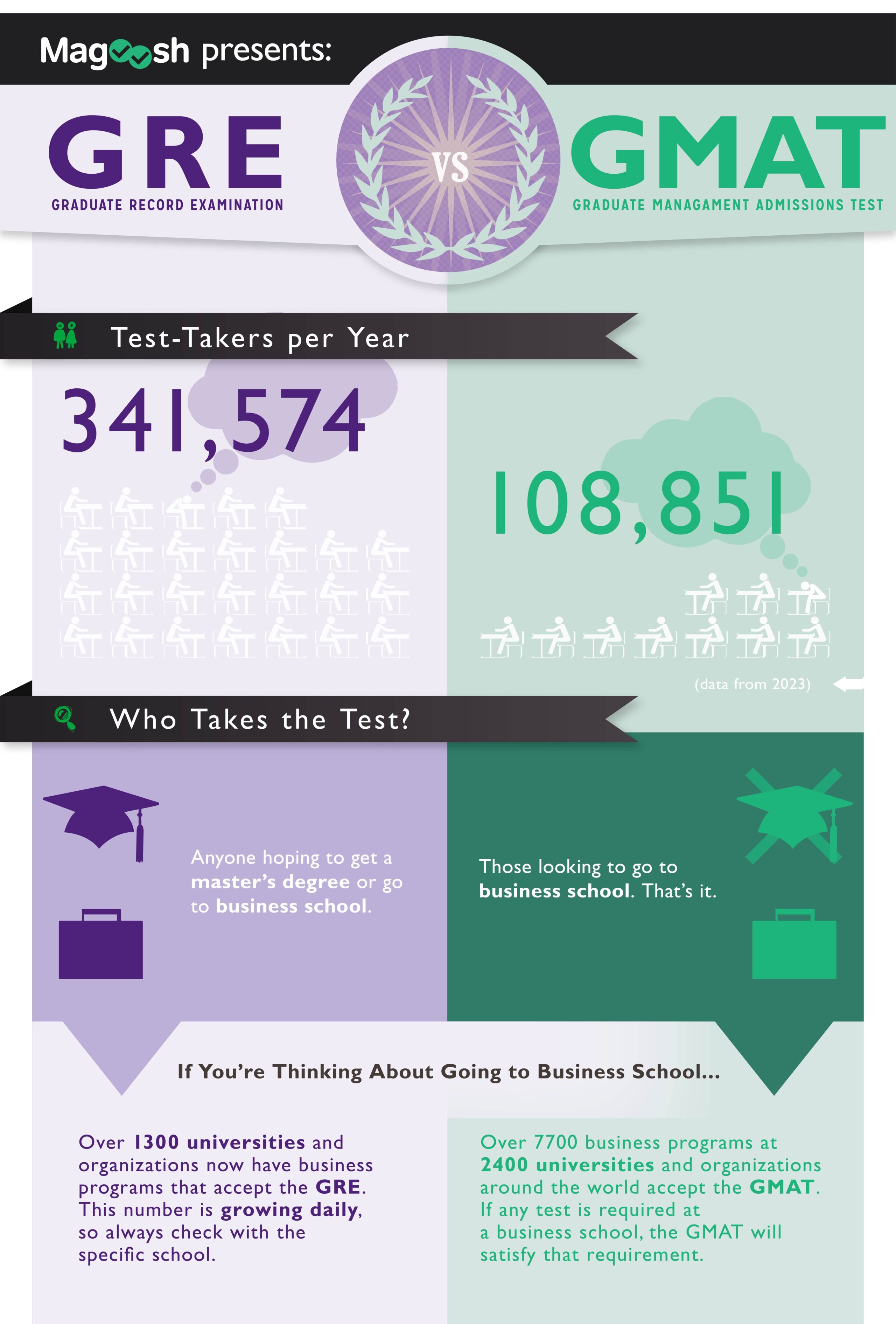 GMAT vs. GRE test-takers - infographic by Magoosh