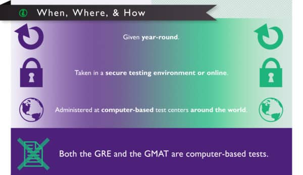 GRE vs. GMAT - When, Where and How