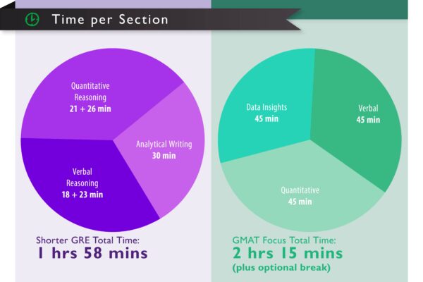 GRE vs. GMAT - Sections and Timing