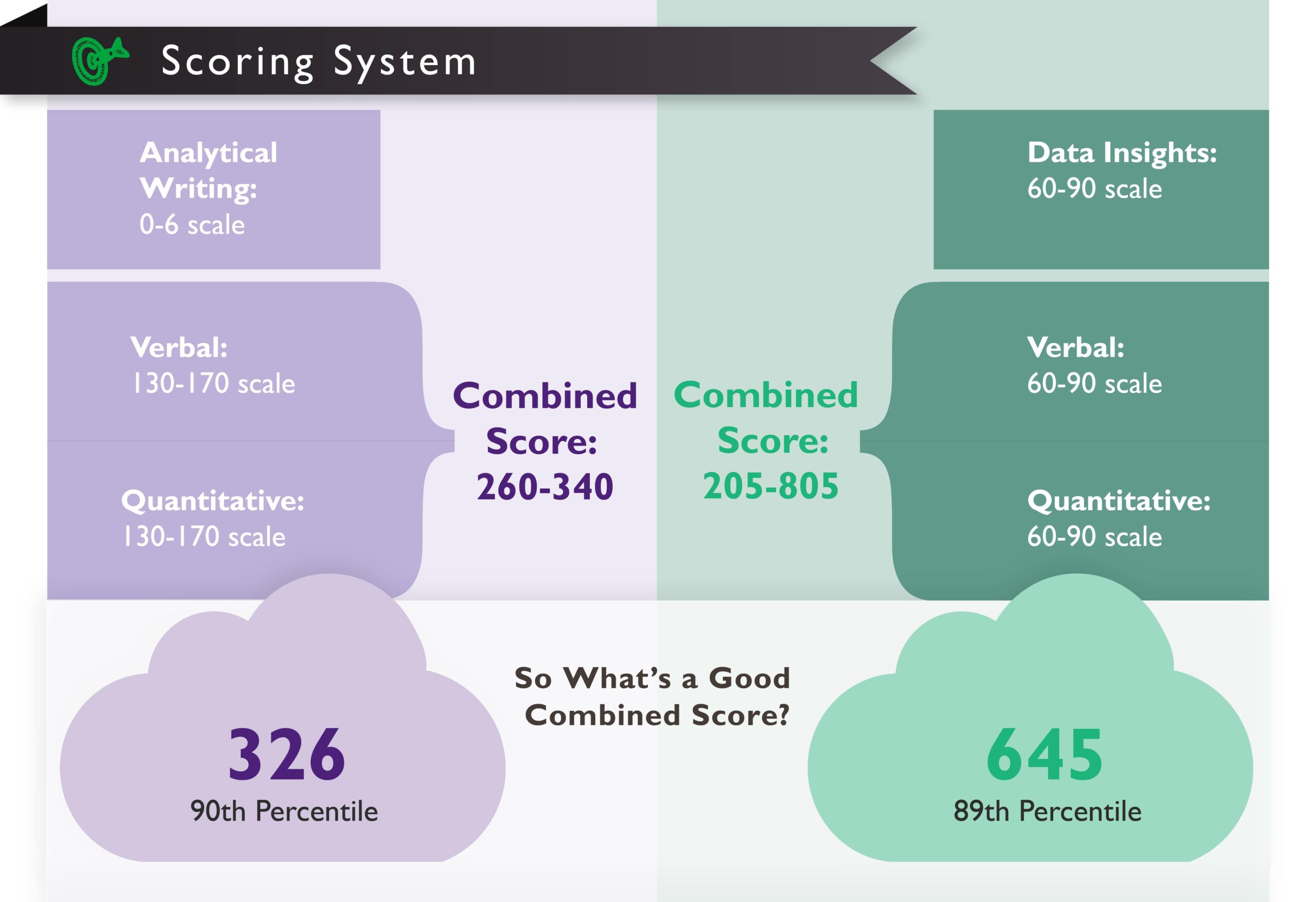 GMAT vs GRE scoring scales - infographic by Magoosh