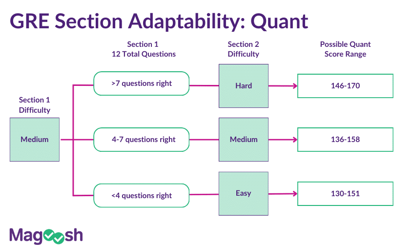 A flowchart depicting different Quant section adaptability scenarios.